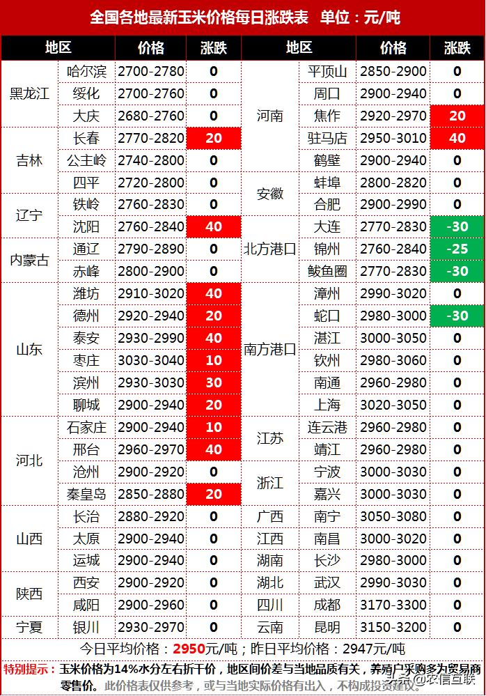 玉米最新拍賣價格及動態(tài)分析概覽