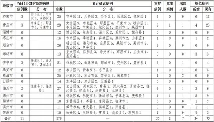 山東新肺炎病例最新情況及分析簡報(bào)